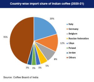 india coffee exports to 50 countries 